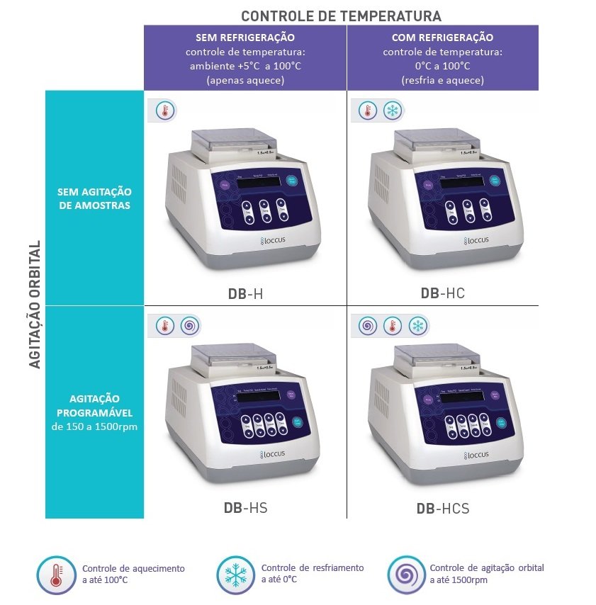 Diferenças entre os modelos de banhos secos da linha DB, Loccus.
