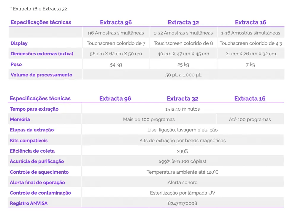 Loccus, tabela comparativa da linha extracta
